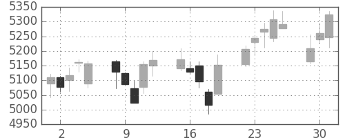 セブン＆アイの日足チャート(2015年6月)