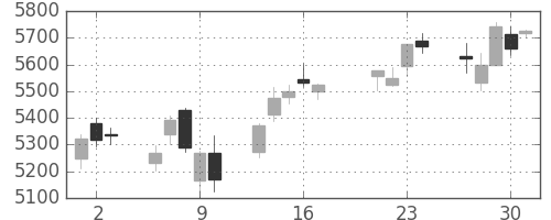 セブン＆アイの日足チャート(2015年7月)