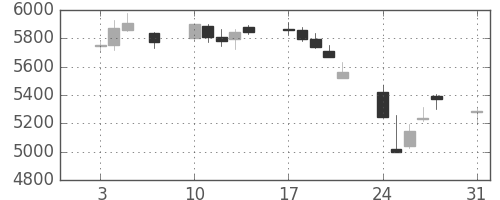 セブン＆アイの日足チャート(2015年8月)