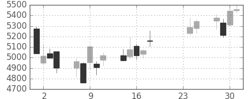 セブン＆アイの日足チャート(2015年9月)
