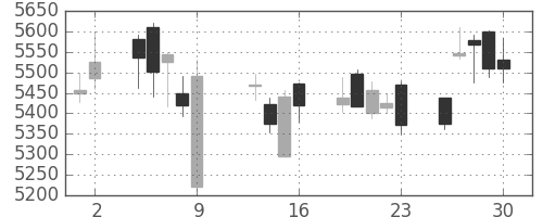 セブン＆アイの日足チャート(2015年10月)