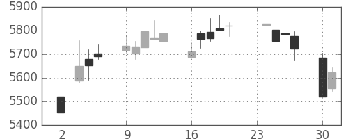 セブン＆アイの日足チャート(2015年11月)