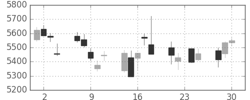 セブン＆アイの日足チャート(2015年12月)