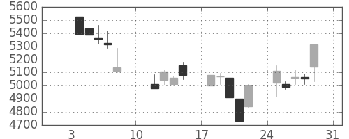 セブン＆アイの日足チャート(2016年1月)