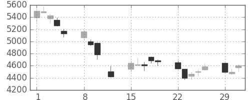 セブン＆アイの日足チャート(2016年2月)