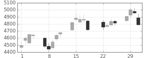セブン＆アイの日足チャート(2016年3月)