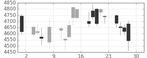 セブン＆アイの日足チャート(2016年4月)