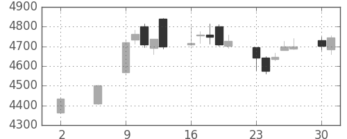 セブン＆アイの日足チャート(2016年5月)
