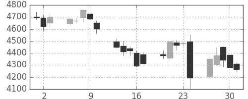 セブン＆アイの日足チャート(2016年6月)