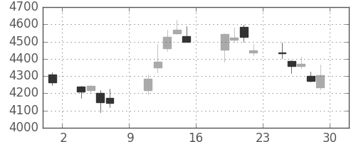セブン＆アイの日足チャート(2016年7月)