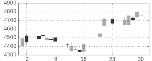 セブン＆アイの日足チャート(2016年9月)