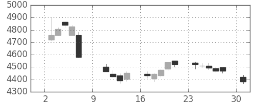 セブン＆アイの日足チャート(2016年10月)