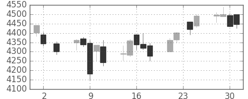セブン＆アイの日足チャート(2016年11月)