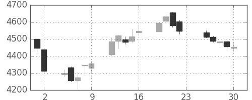 セブン＆アイの日足チャート(2016年12月)