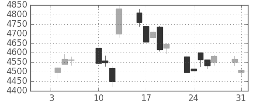 セブン＆アイの日足チャート(2017年1月)