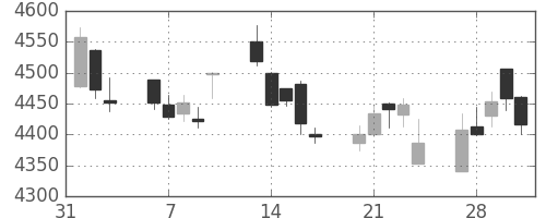 セブン＆アイの日足チャート(2017年2月)