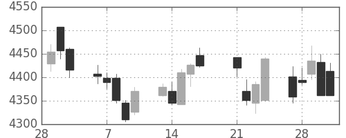 セブン＆アイの日足チャート(2017年3月)