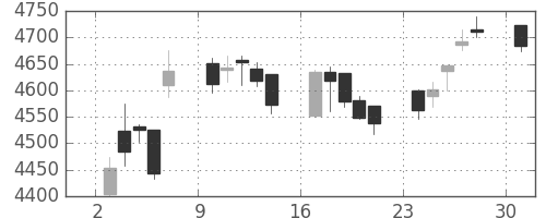 セブン＆アイの日足チャート(2017年4月)