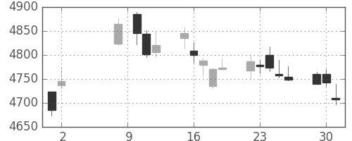 セブン＆アイの日足チャート(2017年5月)