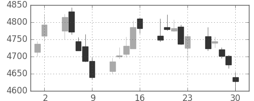 セブン＆アイの日足チャート(2017年6月)