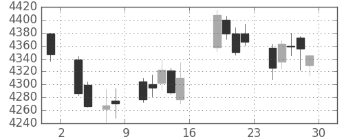 セブン＆アイの日足チャート(2017年9月)