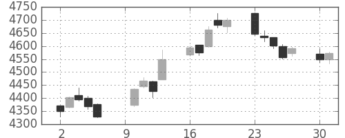セブン＆アイの日足チャート(2017年10月)