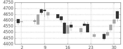 セブン＆アイの日足チャート(2017年11月)