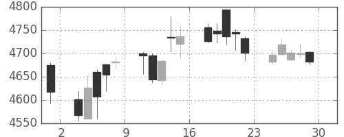 セブン＆アイの日足チャート(2017年12月)