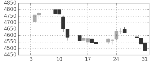 セブン＆アイの日足チャート(2018年1月)