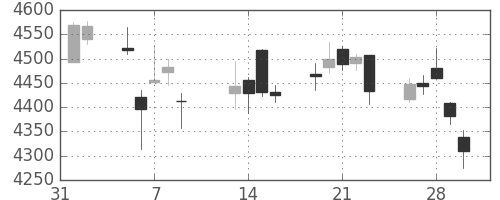 セブン＆アイの日足チャート(2018年2月)