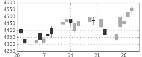セブン＆アイの日足チャート(2018年3月)