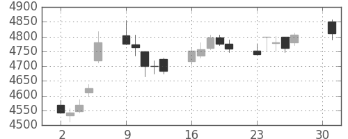 セブン＆アイの日足チャート(2018年4月)