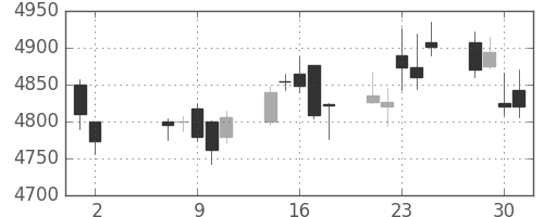 セブン＆アイの日足チャート(2018年5月)