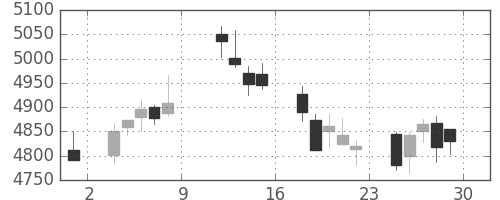 セブン＆アイの日足チャート(2018年6月)
