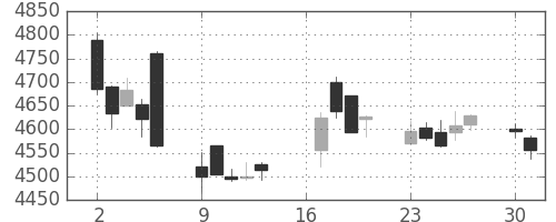 セブン＆アイの日足チャート(2018年7月)