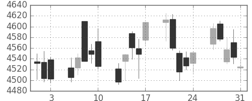 セブン＆アイの日足チャート(2018年8月)