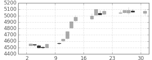 セブン＆アイの日足チャート(2018年9月)