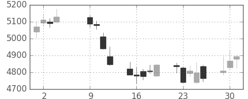 セブン＆アイの日足チャート(2018年10月)