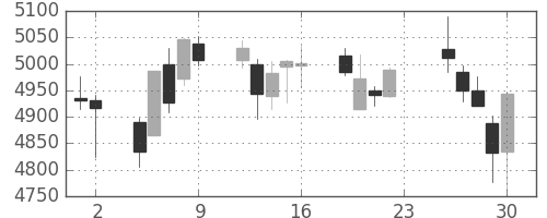 セブン＆アイの日足チャート(2018年11月)