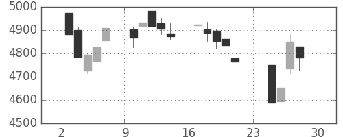 セブン＆アイの日足チャート(2018年12月)