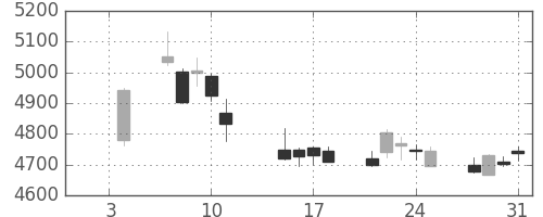 セブン＆アイの日足チャート(2019年1月)