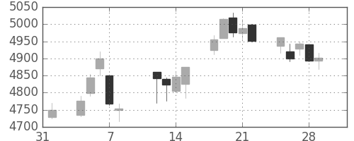 セブン＆アイの日足チャート(2019年2月)