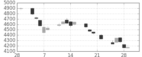 セブン＆アイの日足チャート(2019年3月)