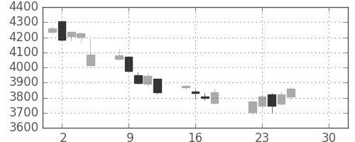 セブン＆アイの日足チャート(2019年4月)