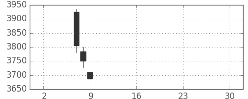 セブン＆アイの日足チャート(2019年5月)