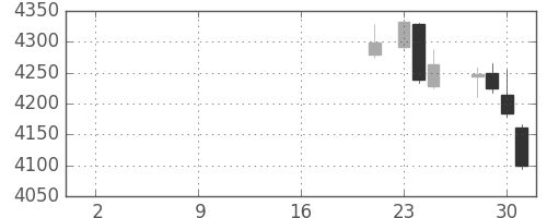 セブン＆アイの日足チャート(2019年10月)
