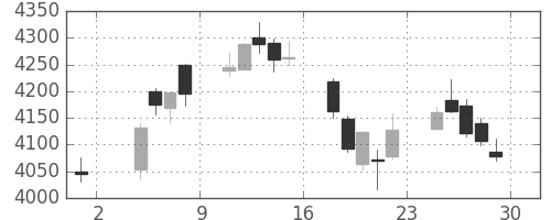 セブン＆アイの日足チャート(2019年11月)