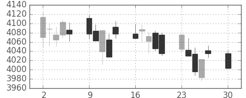 セブン＆アイの日足チャート(2019年12月)