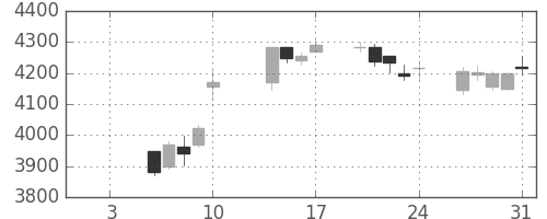 セブン＆アイの日足チャート(2020年1月)