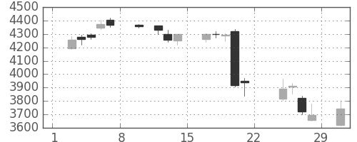 セブン＆アイの日足チャート(2020年2月)